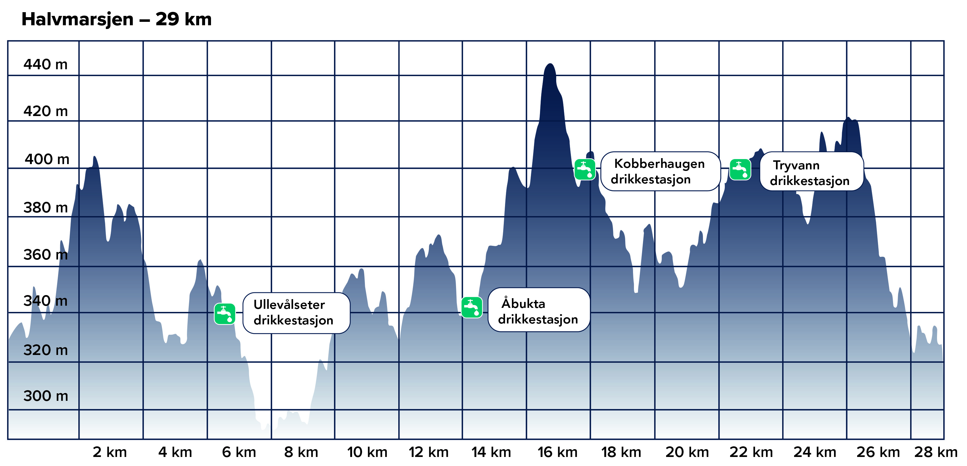 Høydeprofil.